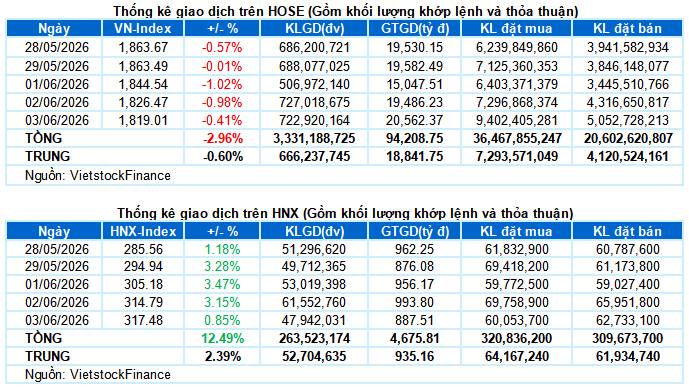 Xác nhận đáy múc tổng lực mua