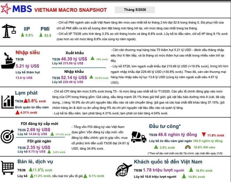 Góc nhìn vĩ mô tháng 5/2026: Khi đám đông ngó lơ, số liệu FDI đang kể câu chuyện gì về ngành KCN?