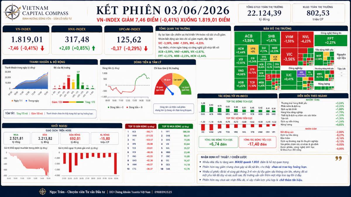 Kết phiên 03/06/2026: VN-Index tiếp tục giảm, nhưng lực cầu bắt đáy xuất hiện quanh vùng 1.800 điểm