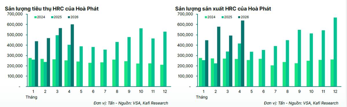 HPG: HRC tiếp tục là động lực tăng trưởng chính, câu chuyện công suất dài hạn đang mở rộng