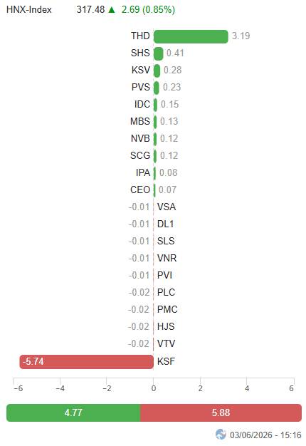 Xác nhận đáy múc tổng lực mua