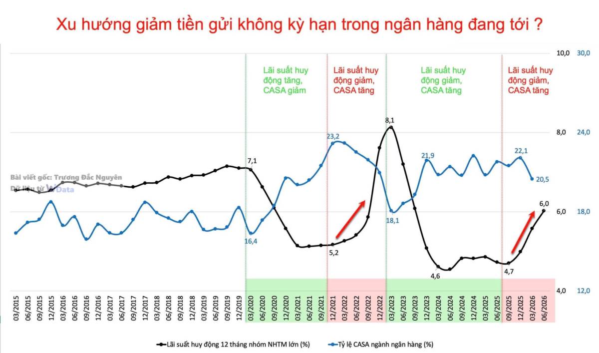 Ngân hàng còn chưa đón nhận việc giảm CASA đang đến