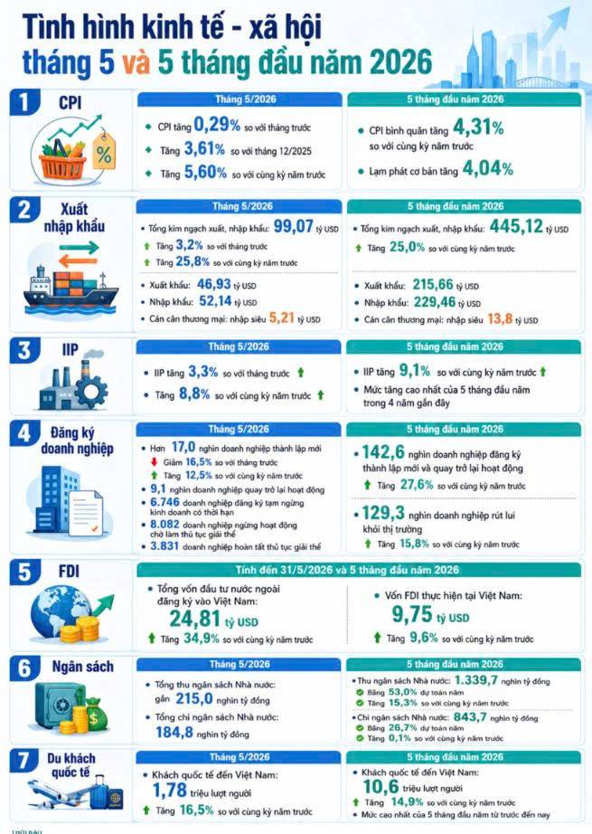 GDP tăng, FDI tăng mạnh nhưng người dân vẫn thấy khó sống: Tiền đang chảy đi đâu trong nền kinh tế?