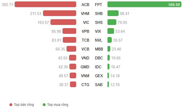 Xác nhận đáy múc tổng lực mua