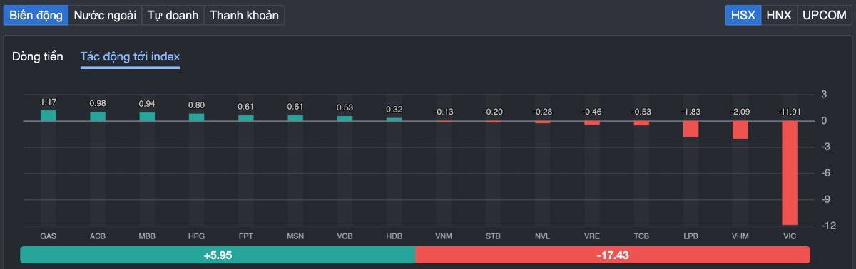 VN-Index giảm phiên thứ 7 liên tiếp nhưng dồng tiền âm thầm quay lại: Liệu đáy 1.800 điểm đã ở rất gần?