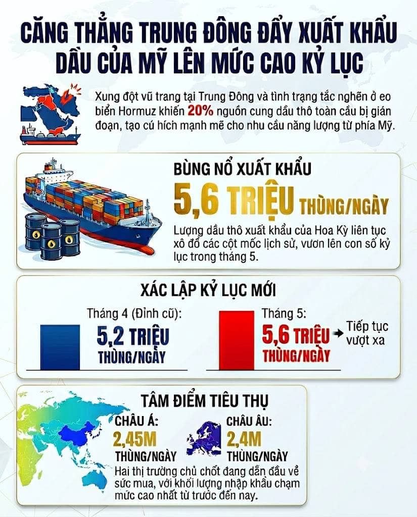 Căng thẳng Trung Đông đẩy xuất khẩu dầu của Mỹ lên mức cao kỷ lục