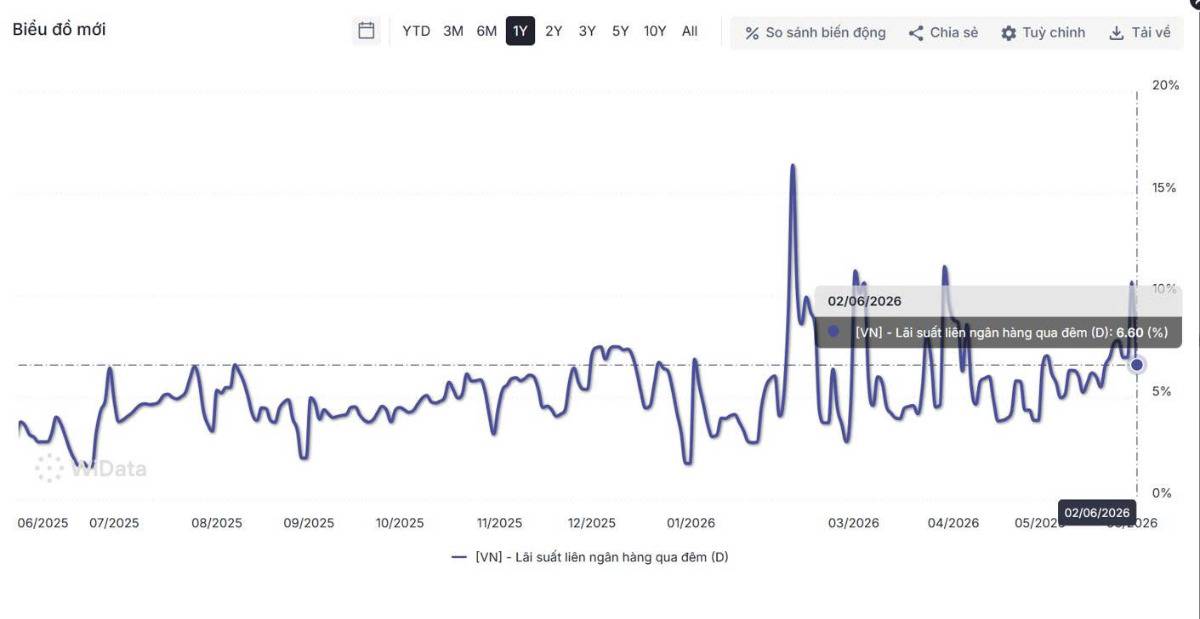 Lãi suất liên ngân hàng bất ngờ vọt lên 11%: Hệ thống ngân hàng đang thiếu tiền hay NHNN đang "giữ tỷ giá" bằng mọi giá?