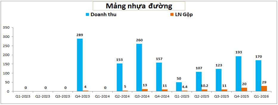 DXP Q1-2026: FA nhiều kỳ vọng nhưng rủi ro vẫn còn
