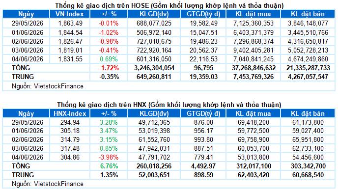 Tổng kết thị trường phiên 4/6