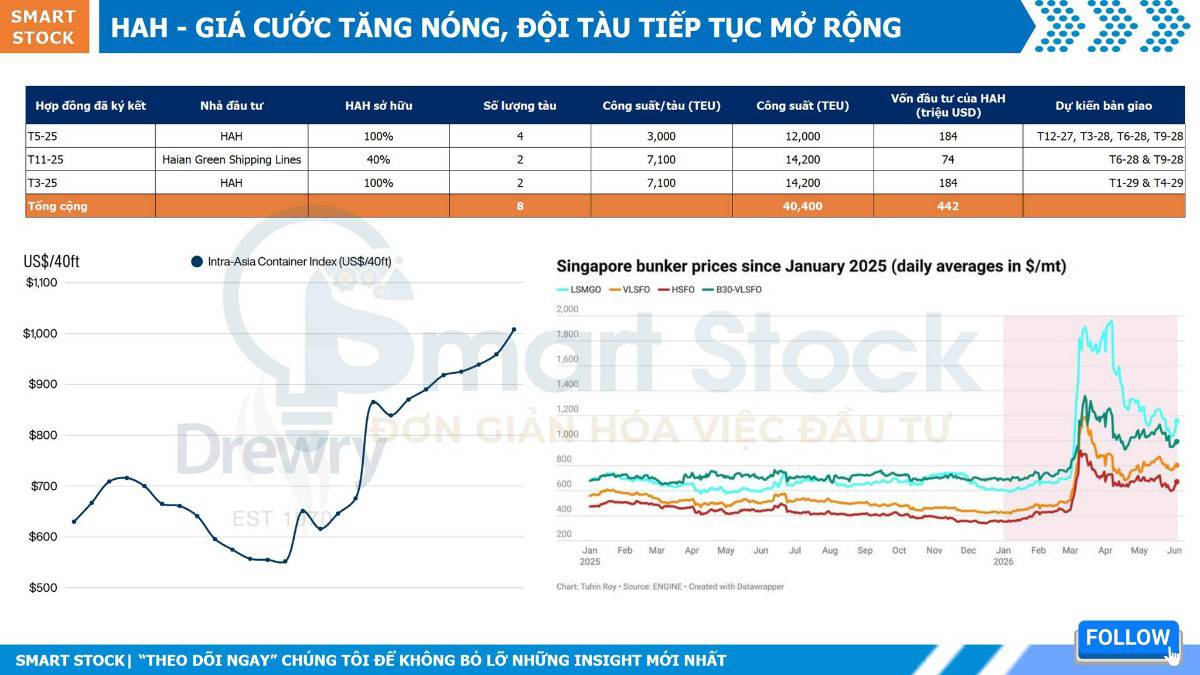 HAH - giá cước tăng nóng, đội tàu tiếp tục mở rộng
