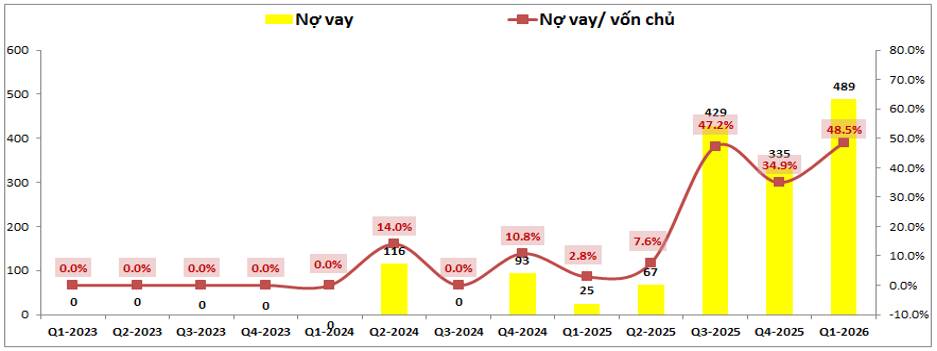 DXP Q1-2026: FA nhiều kỳ vọng nhưng rủi ro vẫn còn