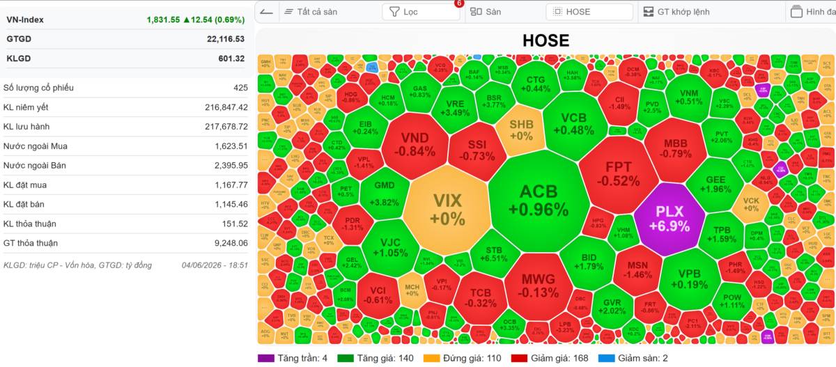 VN-INDEX 05/06/2026: Thanh khoản 10.000 tỉ sắp xuất hiện - NĐT hết hàng