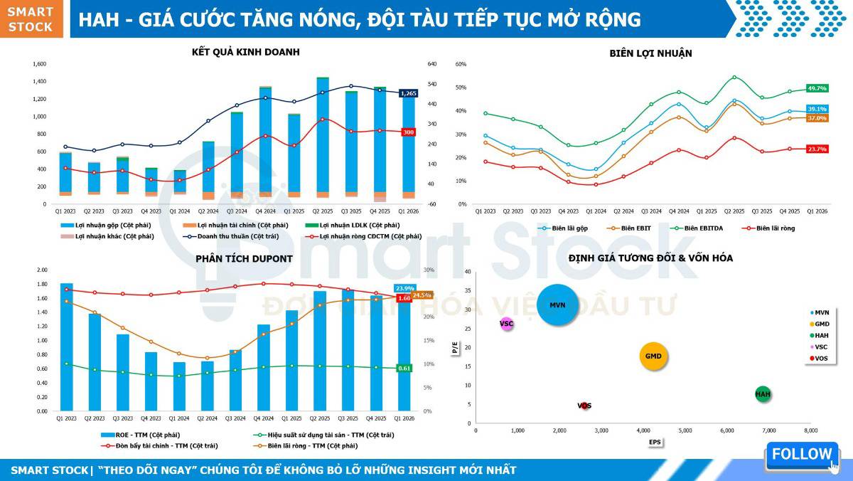HAH - giá cước tăng nóng, đội tàu tiếp tục mở rộng