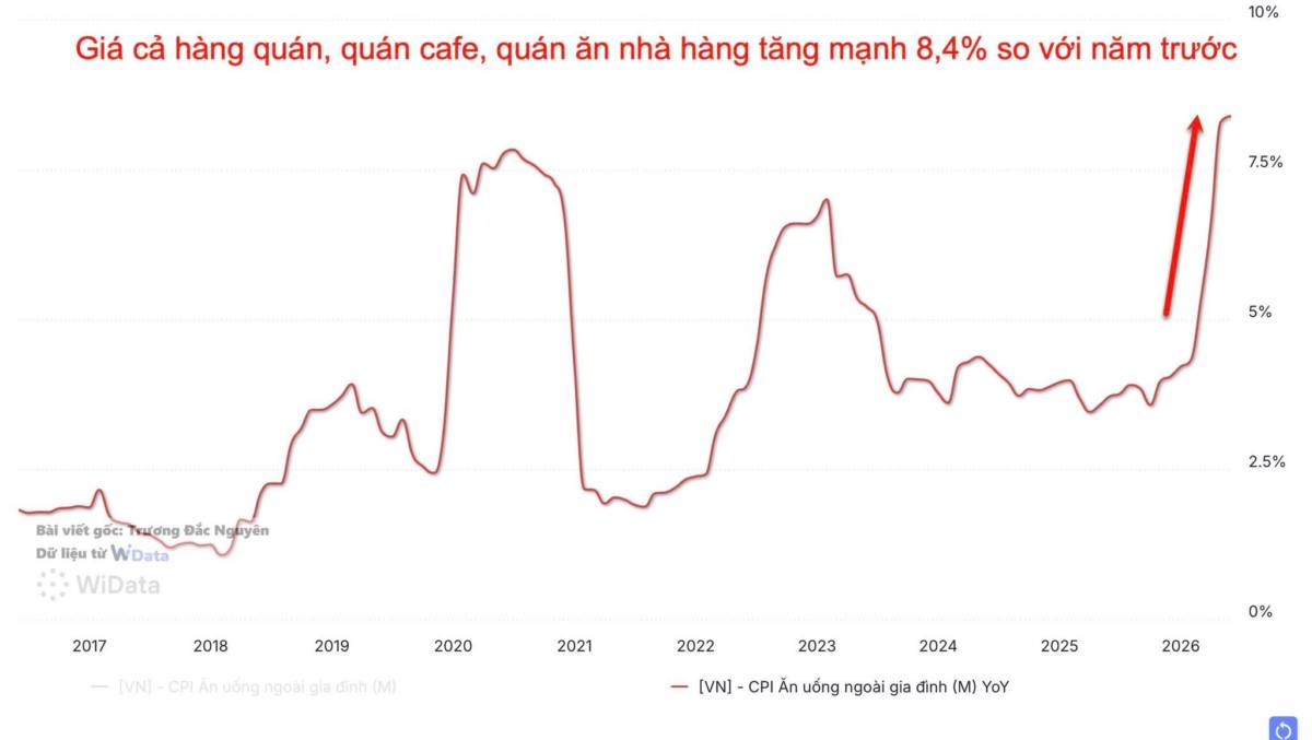 Tăng 8,4% giá cả hàng quán, dịch vụ ăn uống, nhà hàng, cafe trà sữa ... so với năm trước - Mức tăng cao nhất 12 năm