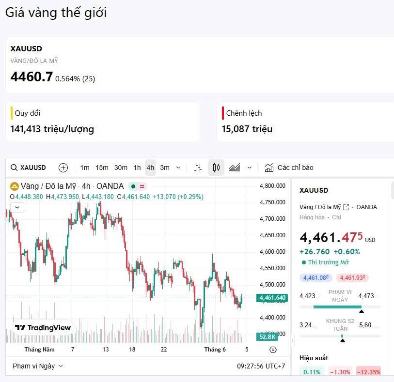 04/06 - Vàng giảm chậm, cứ gom chậm và đều
