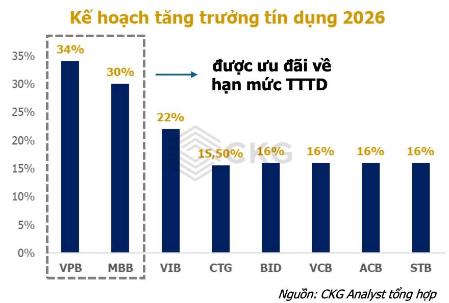 MBB Q1/2026: "Cỗ máy kiềm tiền" vẫn chạy hết công suất nhưng đang gặp một điểm nghẽn quan trọng