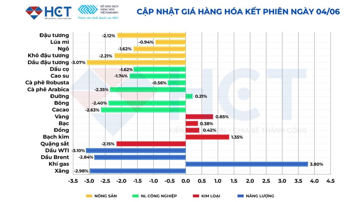Giá dầu thô Brent giảm mạnh về mốc 95 USD trước kỳ vọng hòa bình tại Trung Đông