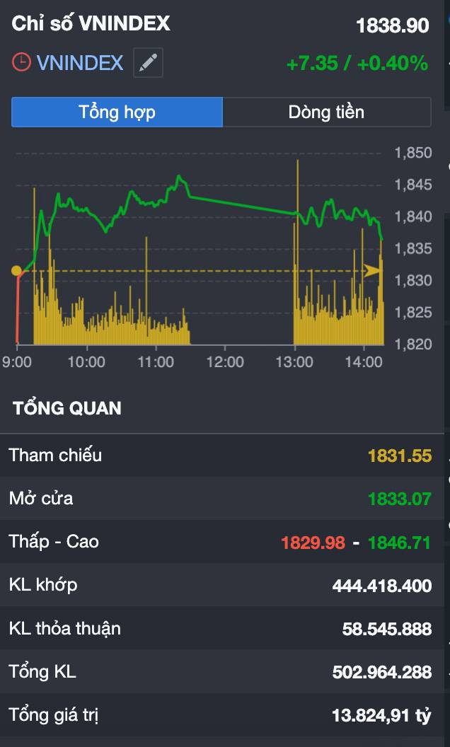 VN-INDEX tăng điểm phiên thứ 2 liên tiếp nhưng dòng tiền vẫn mất tích: Thị trường đang hồi phục hay chỉ đang "giăng bẫy" nhà đầu tư?