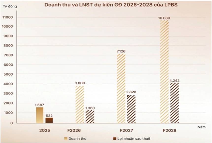 LPBS IPO 30k/cp: Định giá đang như thế nào ở hiện tại