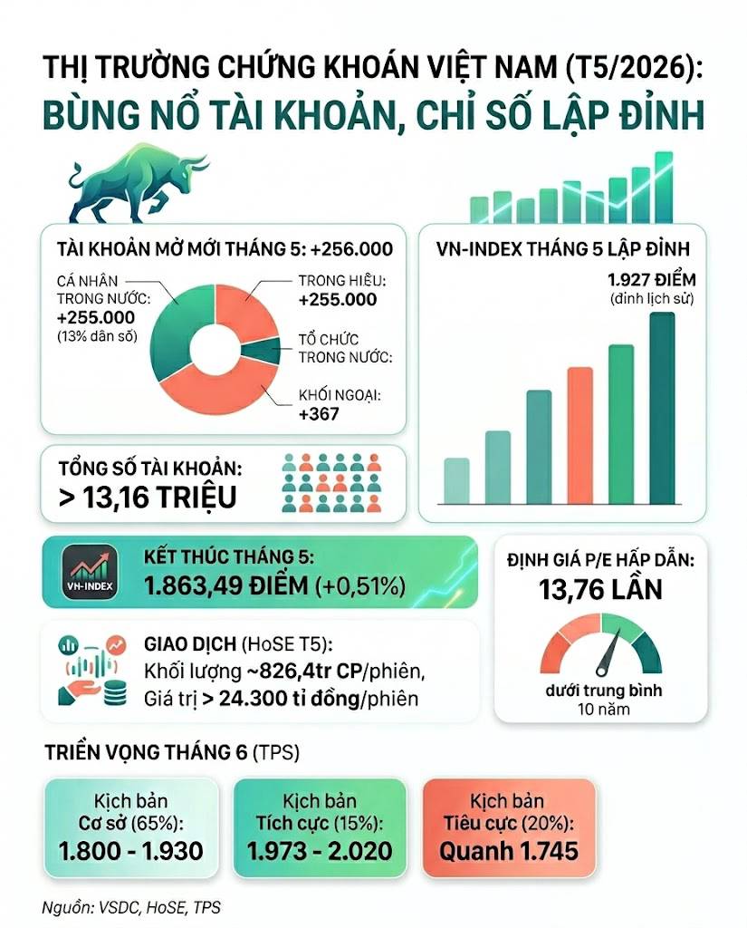 Chứng khoán Việt vượt 13 triệu tài khoản trong tháng VN-Index lập đỉnh