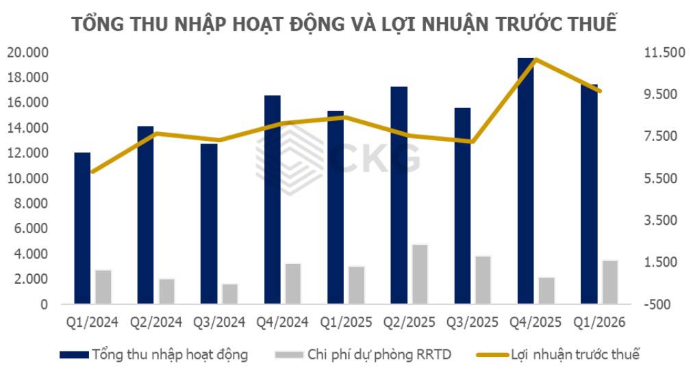MBB Q1/2026: "Cỗ máy kiềm tiền" vẫn chạy hết công suất nhưng đang gặp một điểm nghẽn quan trọng