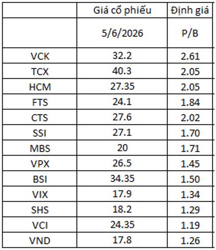 LPBS IPO 30k/cp: Định giá đang như thế nào ở hiện tại