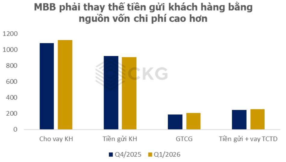 MBB Q1/2026: "Cỗ máy kiềm tiền" vẫn chạy hết công suất nhưng đang gặp một điểm nghẽn quan trọng