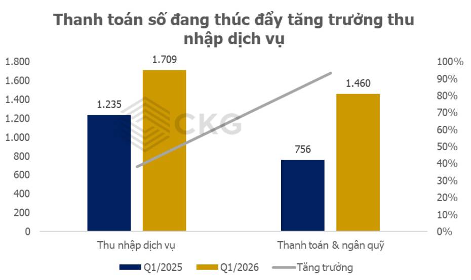 MBB Q1/2026: "Cỗ máy kiềm tiền" vẫn chạy hết công suất nhưng đang gặp một điểm nghẽn quan trọng