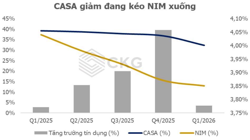 MBB Q1/2026: "Cỗ máy kiềm tiền" vẫn chạy hết công suất nhưng đang gặp một điểm nghẽn quan trọng