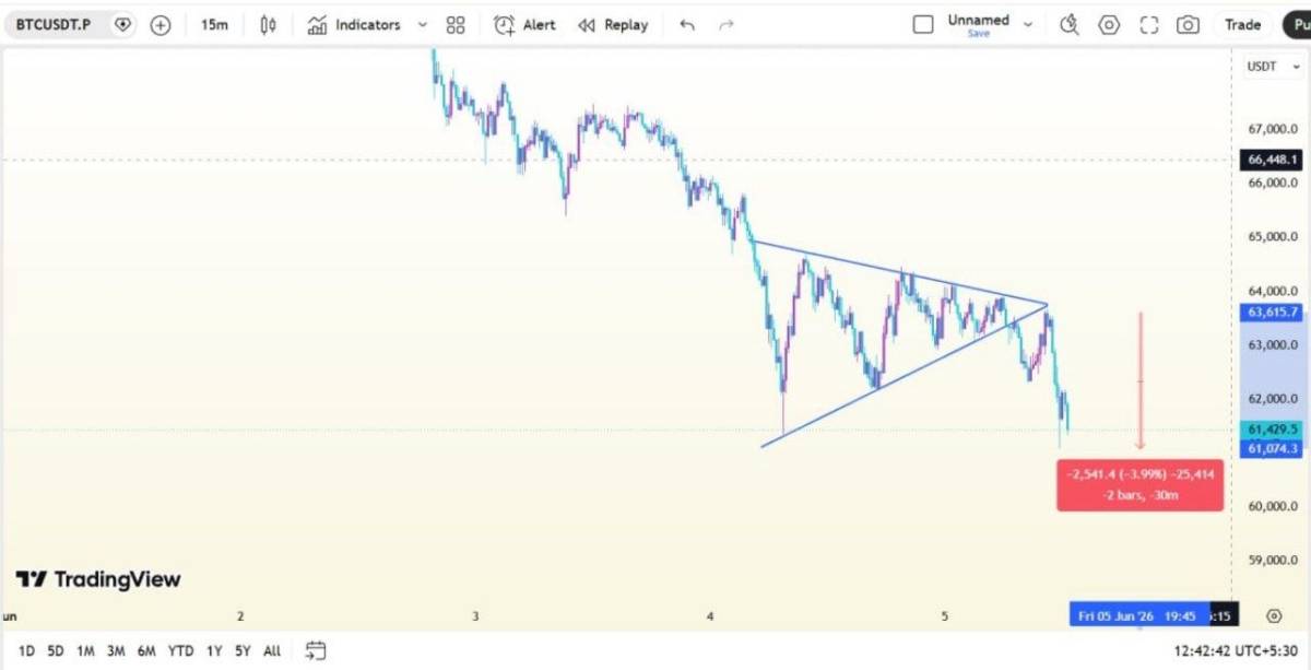 BTC đã giảm đúng như dự đoán sau khi phá vỡ mô hình tam giác