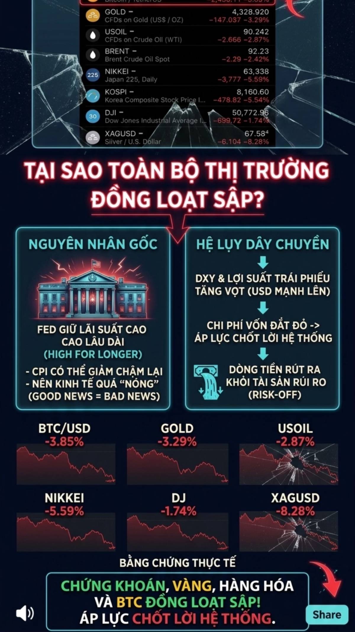 Tại sao toàn bộ thị trường quốc tế "sập" trong ngày 5/6?
