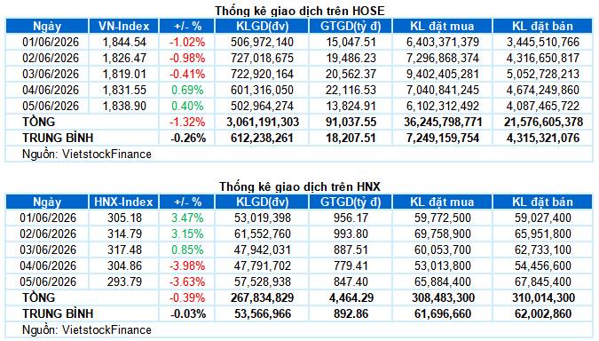 VN-Index tiếp tục phục hồi trong phiên cuối tuần nhưng vẫn ghi nhận tuần giảm thứ 3 liên tiếp. Hai đường  ...