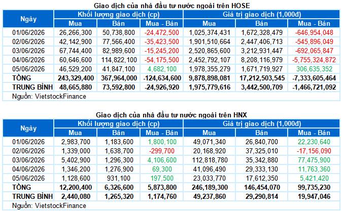 VN-Index tiếp tục phục hồi trong phiên cuối tuần nhưng vẫn ghi nhận tuần giảm thứ 3 liên tiếp. Hai đường  ...