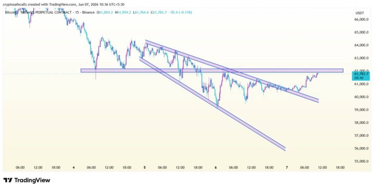 #Bitcoin đã vượt qua thành công ngưỡng kháng cự đường xu hướng và tăng 2,45% sau khi kiểm tra lại hoàn  ...
