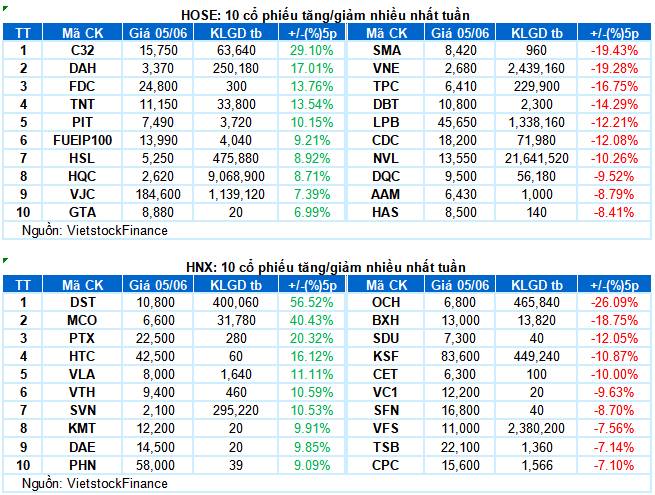 VN-Index tiếp tục phục hồi trong phiên cuối tuần nhưng vẫn ghi nhận tuần giảm thứ 3 liên tiếp. Hai đường  ...