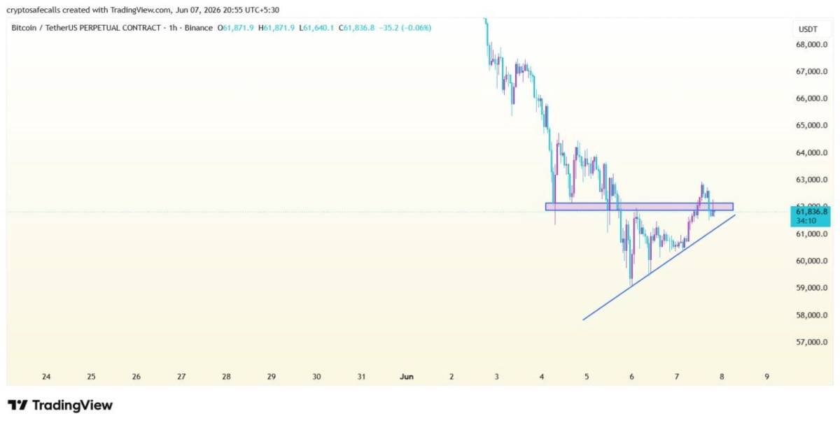 $BTCUSDT | Khung thời gian 1 giờ. - Bitcoin đang hình thành mô hình tam giác tăng dần trên biểu đồ 1  ...
