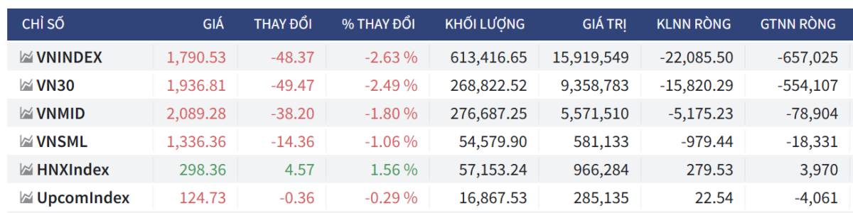 Bắt Mạch Chứng Khoán Ngày 09/06/2026: Thủng mốc 1800, Ép margin hay cơ hội rũ hàng cuối?