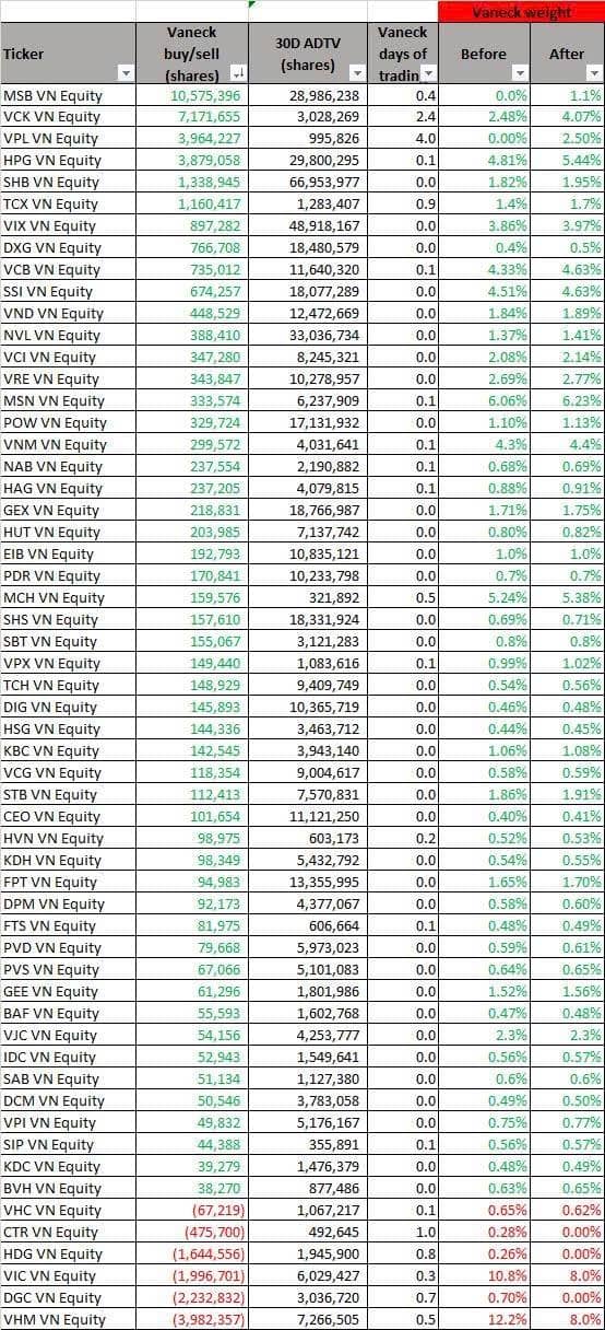 MSVIS vừa công bố kết quả review VanEck ETF Q2/2026 - Dự kiến thêm vào MSB và VPL