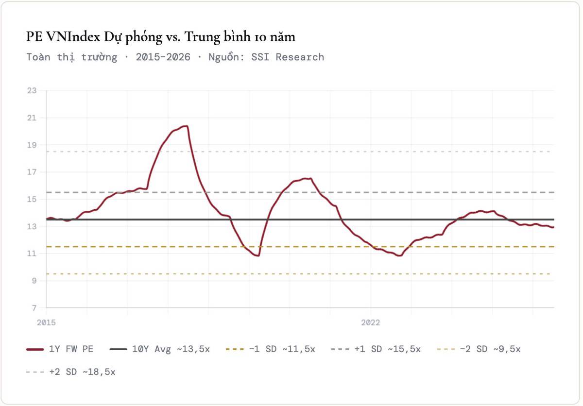 Thị trường đang rẻ hơn bạn nghĩ — nhưng phải biết chỗ để nhìn