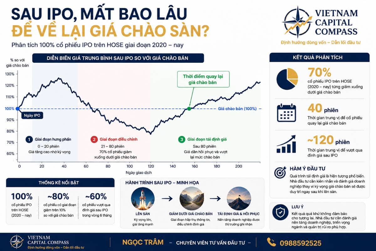 70% cổ phiếu IPO từng thủng giá chào bán: Nhà đầu tư nên hiểu gì?