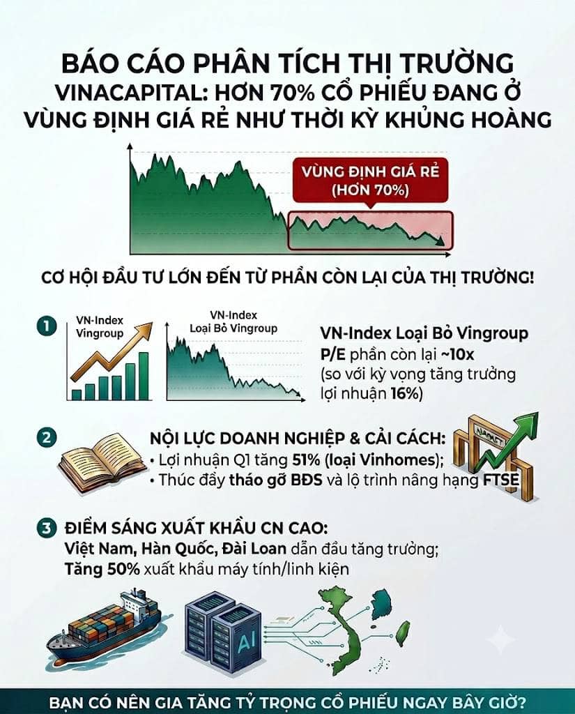 Phần lớn cổ phiếu (hơn 70%) đang có mức định giá rẻ tương đương thời kỳ khủng hoảng👇. VinaCapital cảnh  ...
