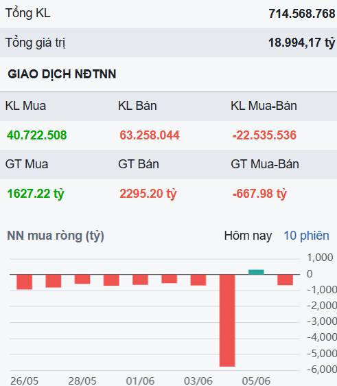 Phe bán áp đảo nhưng thanh khoản thấp - Đâu sẽ là cổ phiếu quay trở lại khi thị trường ổn định?