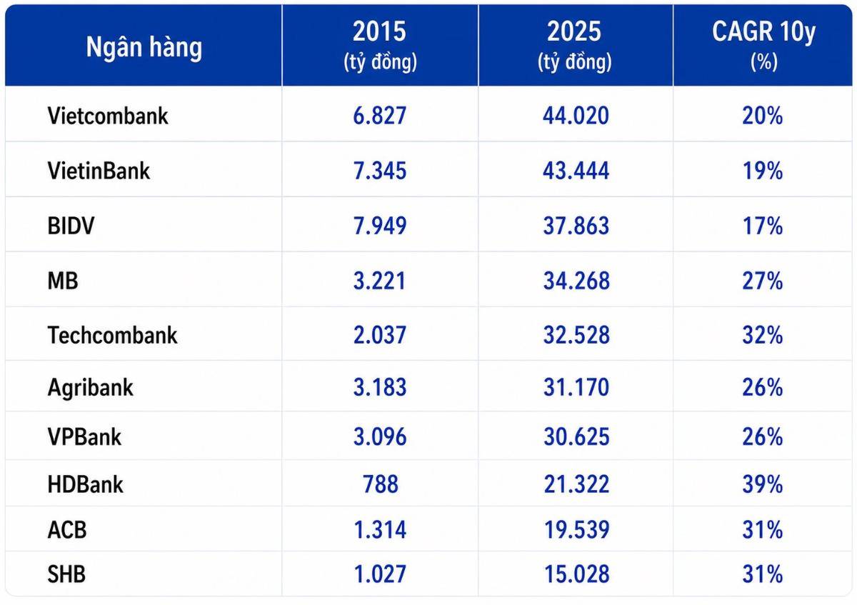 BIG3 ngân hàng quốc doanh đang rẻ nhất nhiều năm? Cơ hội hay bẫy giá trị?
