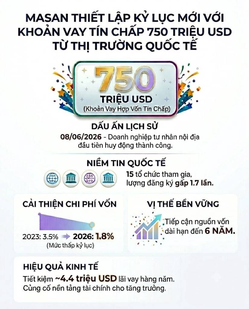 Masan thiết lập kỷ lục mới với khoản vay tín chấp 750 triệu usd từ thị trường quốc tế