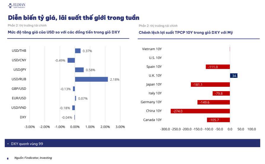 Áp lực kép từ Tỷ giá và Chi phí Vốn| Báo cáo cập nhật thông tin thị trường tuần 22