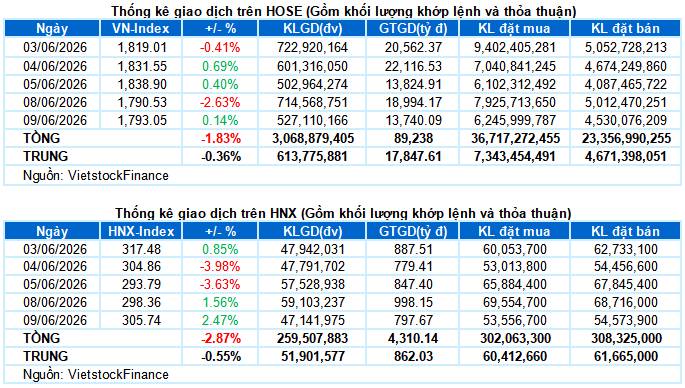 VN-Index giằng co với khối lượng giao dịch duy trì dưới mức trung bình 20 ngày. Rủi ro ngắn hạn vẫn  ...