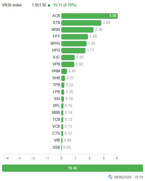 VN-Index giằng co với khối lượng giao dịch duy trì dưới mức trung bình 20 ngày. Rủi ro ngắn hạn vẫn  ...