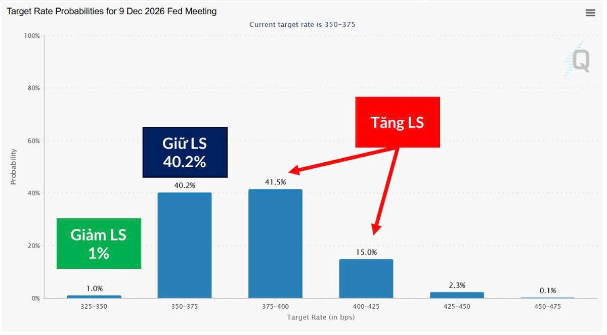 FED sắp quay xe tăng lãi suất? Báo cáo việc làm Mỹ vừa phát đi tín hiệu khiến dòng tiền toàn cầu đồng loạt rung chuyển
