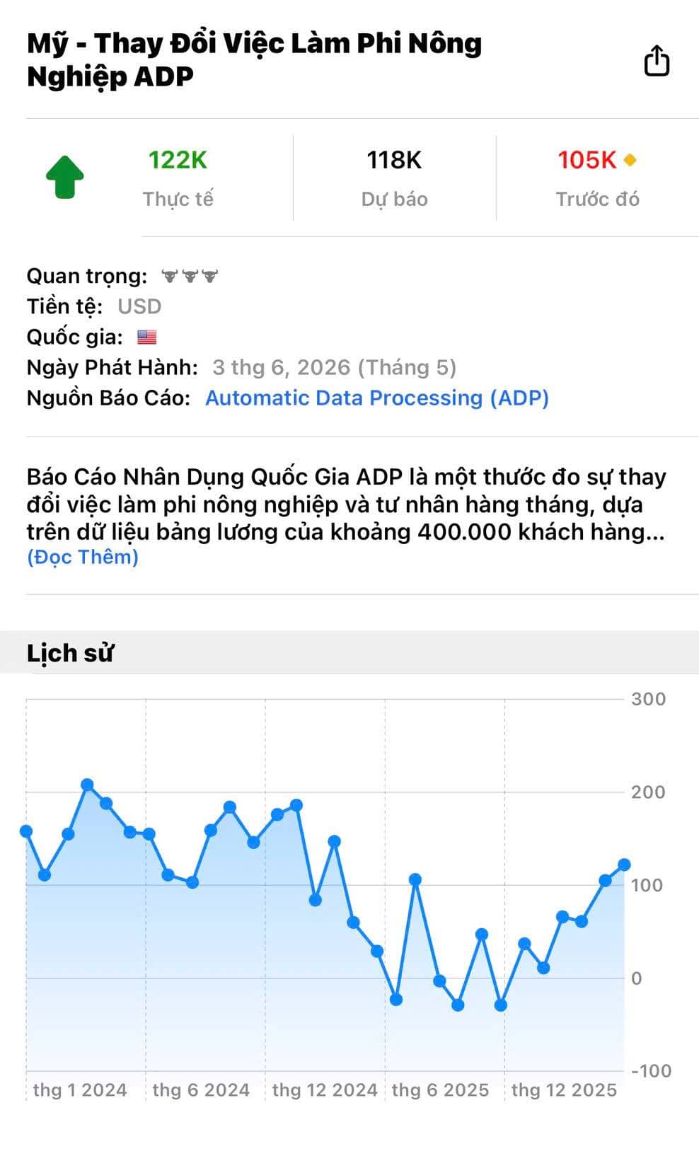 FED sắp quay xe tăng lãi suất? Báo cáo việc làm Mỹ vừa phát đi tín hiệu khiến dòng tiền toàn cầu đồng loạt rung chuyển