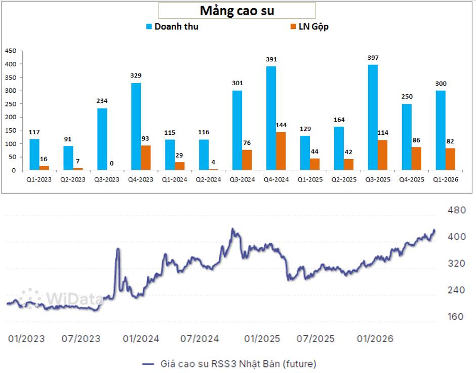 DPR Q1-2026: Tăng trưởng nhờ giá cao su tích cực